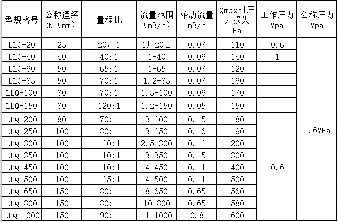 氣體羅茨午夜精品国产量程範圍(圖2)
